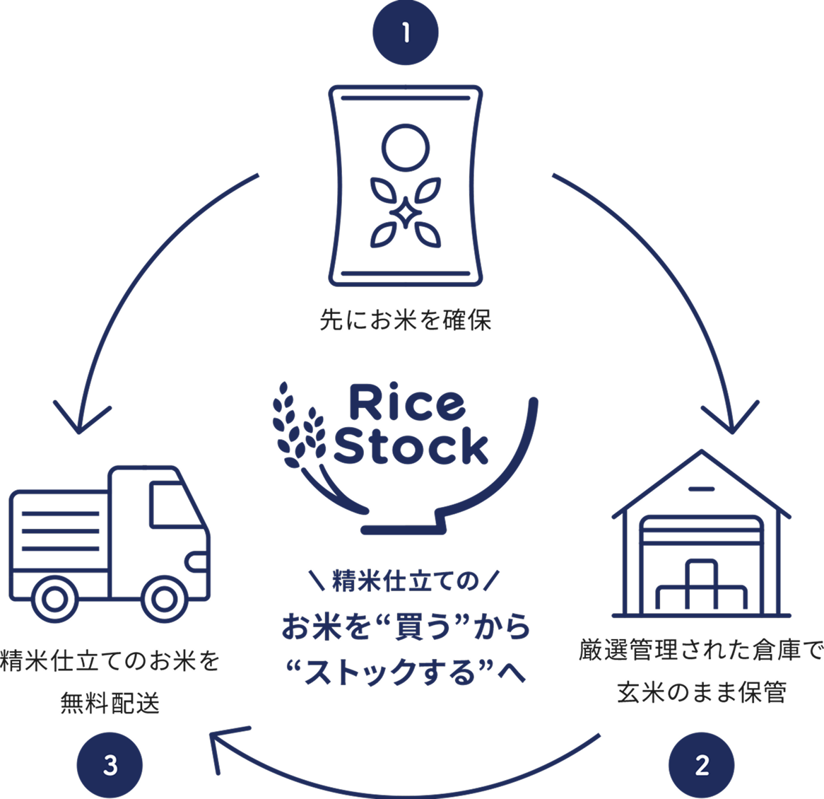 RiceStockブランドアイデンティティーイメージ図